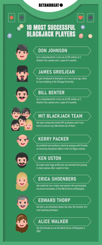 famous blackjack players|10 Most Successful Blackjack Players .